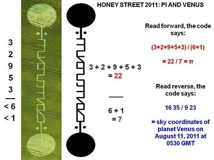 Có thể là đồ họa về bản thiết kế và văn bản cho biết 'HONEY STREET 2011: PI AND VENUS Read forward, the code says: (3+2+9+5+3)/ (6+1) =22/7=TT 3 2 9 3+2+9+5+3 5 =22 3 一 <6 مم صلكة ாபாிரமப. <1 1 Read reverse, the code says: 6+1 =7 16 1635/923 =sky coordinates of planetVenus planet Venus on August 11, 2011 at 0530 GMT'