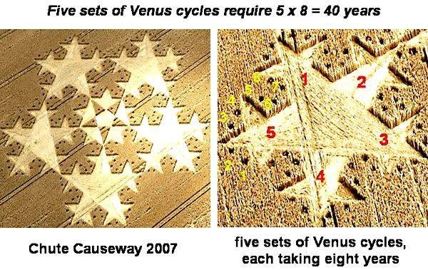 May be an image of text that says "Five sets of Venus cycies require 5x8=40 =40 40 years 2 5 Chute Causeway 2007 five sets of Venus cycles, each taking eight years"